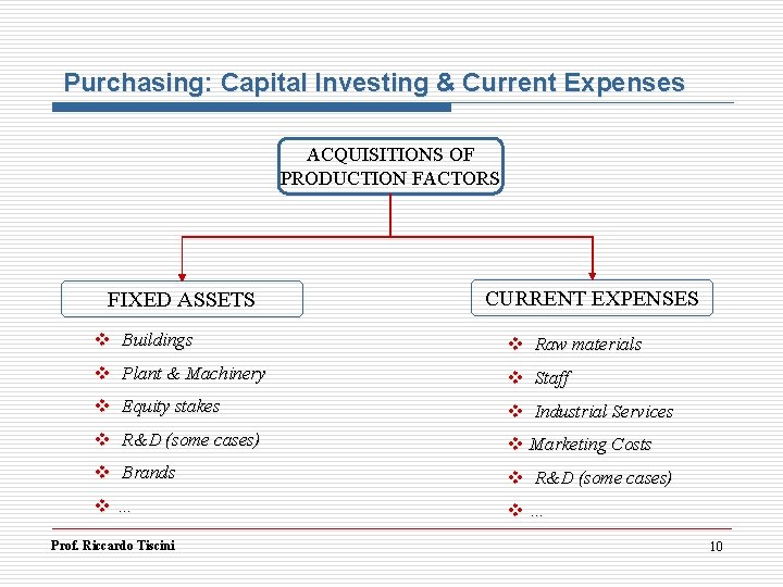 Purchasing: Capital Investing & Current Expenses ACQUISITIONS OF PRODUCTION FACTORS FIXED ASSETS CURRENT EXPENSES