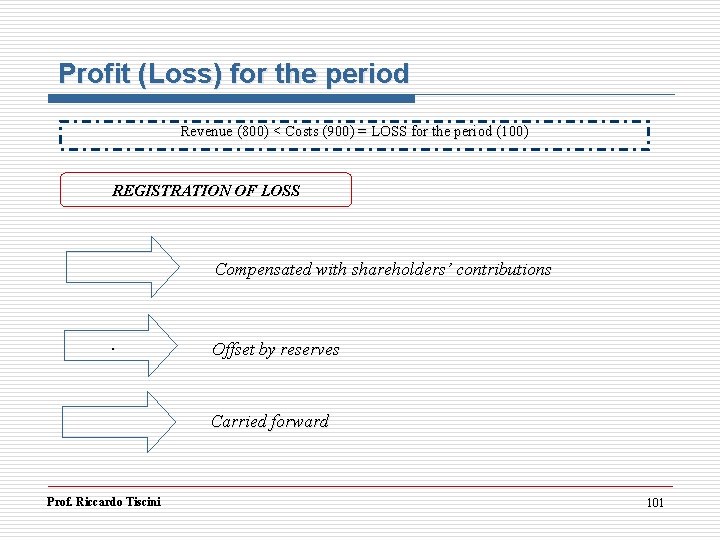 Profit (Loss) for the period Revenue (800) < Costs (900) = LOSS for the