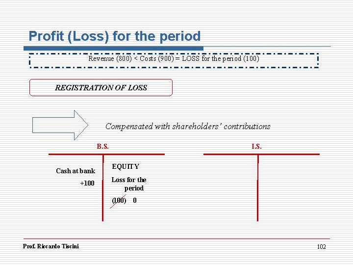 Profit (Loss) for the period Revenue (800) < Costs (900) = LOSS for the