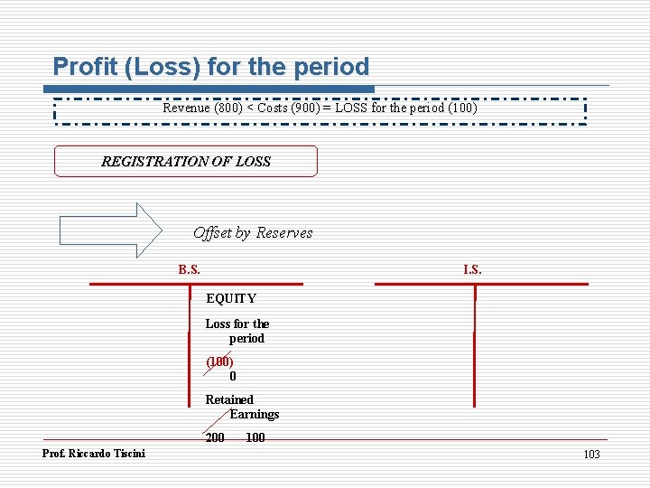 Profit (Loss) for the period Revenue (800) < Costs (900) = LOSS for the Profit (Loss) for the period Revenue (800) < Costs (900) = LOSS for the