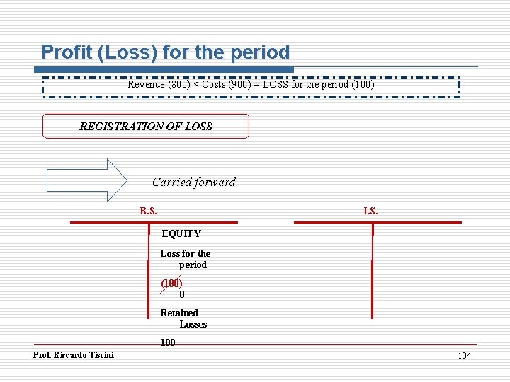 Profit (Loss) for the period Revenue (800) < Costs (900) = LOSS for the