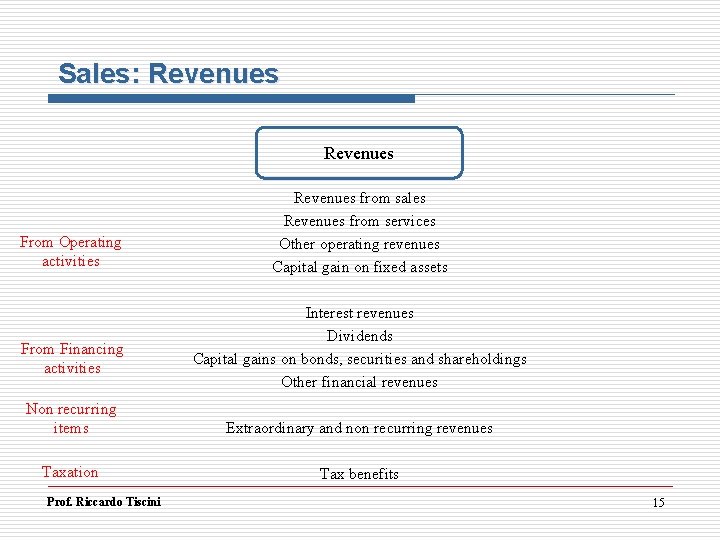 Sales: Revenues From Operating activities From Financing activities Revenues from sales Revenues from services Sales: Revenues From Operating activities From Financing activities Revenues from sales Revenues from services