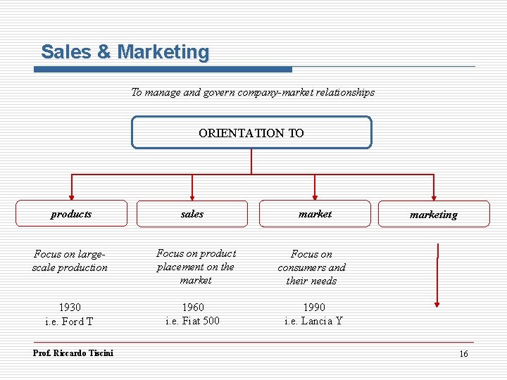 Sales & Marketing To manage and govern company-market relationships ORIENTATION TO products Focus on Sales & Marketing To manage and govern company-market relationships ORIENTATION TO products Focus on