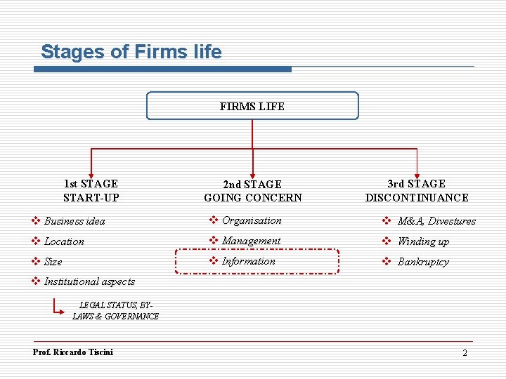 Stages of Firms life FIRMS LIFE 1 st STAGE START-UP 2 nd STAGE GOING Stages of Firms life FIRMS LIFE 1 st STAGE START-UP 2 nd STAGE GOING
