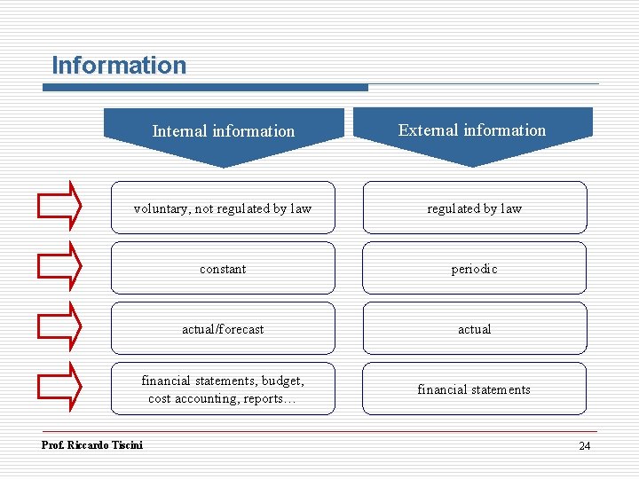 Information Internal information External information voluntary, not regulated by law constant periodic actual/forecast actual