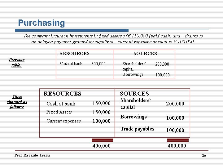 Purchasing The company incurs in investments in fixed assets of € 150, 000 (paid