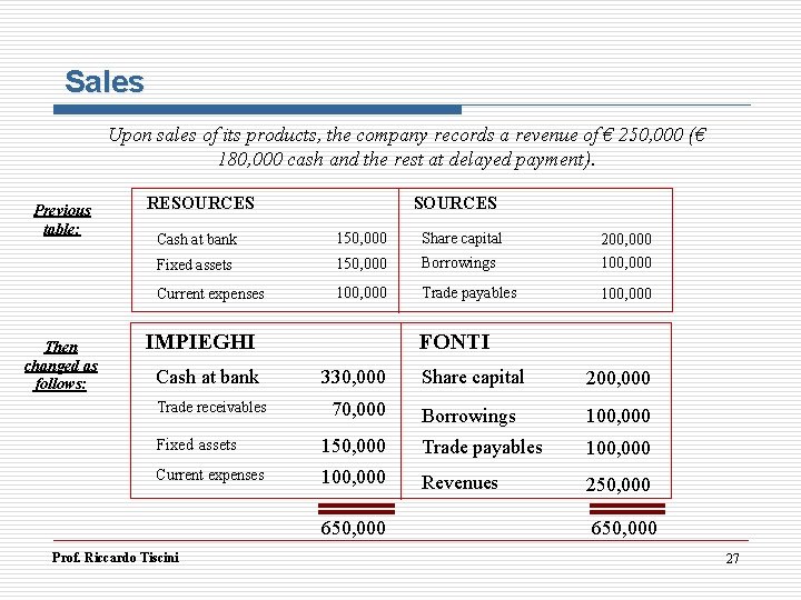 Sales Upon sales of its products, the company records a revenue of € 250,