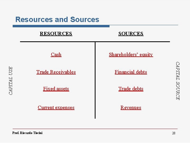 RESOURCES Cash Shareholders’ equity Trade Receivables Financial debts Fixed assets Trade debts Current expenses