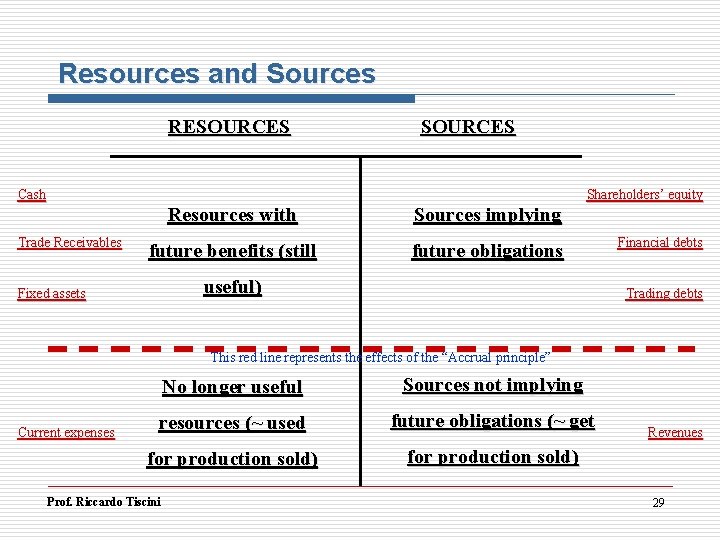 Resources and Sources RESOURCES Cash Shareholders’ equity Trade Receivables Resources with Sources implying future Resources and Sources RESOURCES Cash Shareholders’ equity Trade Receivables Resources with Sources implying future