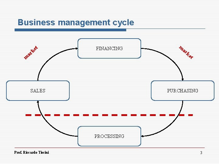 Business management cycle et k ar m FINANCING SALES m ar ke t PURCHASING Business management cycle et k ar m FINANCING SALES m ar ke t PURCHASING