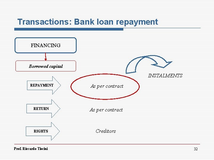 Transactions: Bank loan repayment FINANCING Borrowed capital INSTALMENTS REPAYMENT As per contract RETURN As