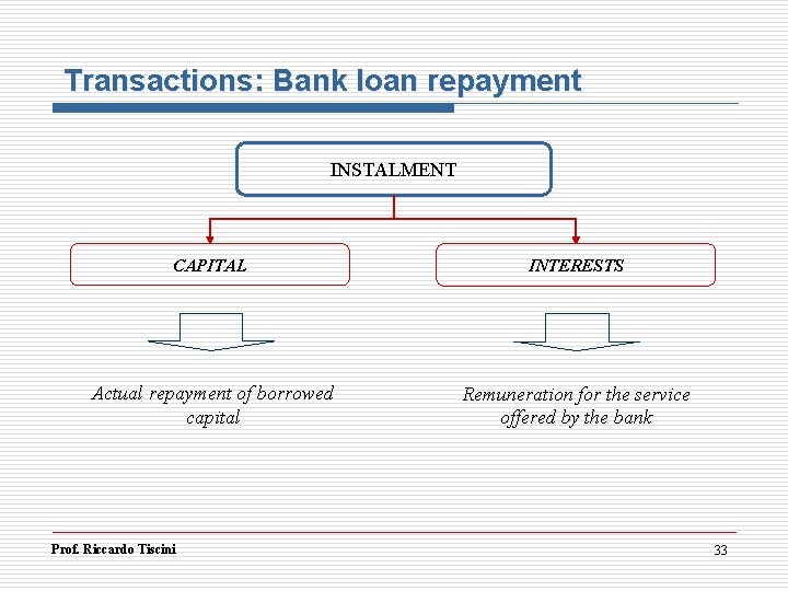 Transactions: Bank loan repayment INSTALMENT CAPITAL INTERESTS Actual repayment of borrowed capital Remuneration for