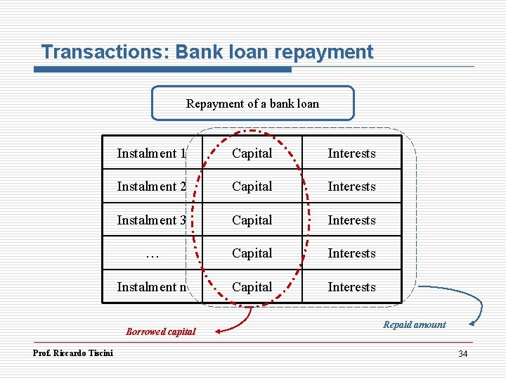 Transactions: Bank loan repayment Repayment of a bank loan Instalment 1 Capital Interests Instalment