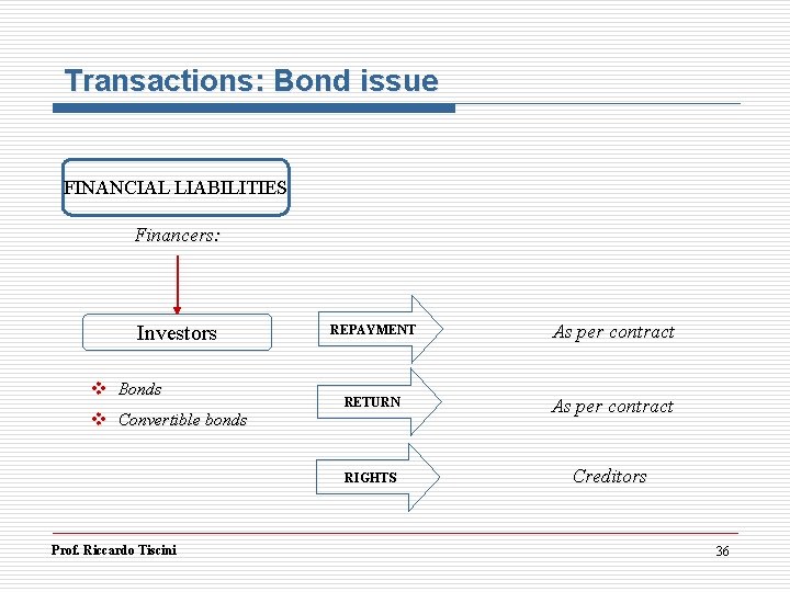 Transactions: Bond issue FINANCIAL LIABILITIES Financers: Investors v Bonds v Convertible bonds Prof. Riccardo