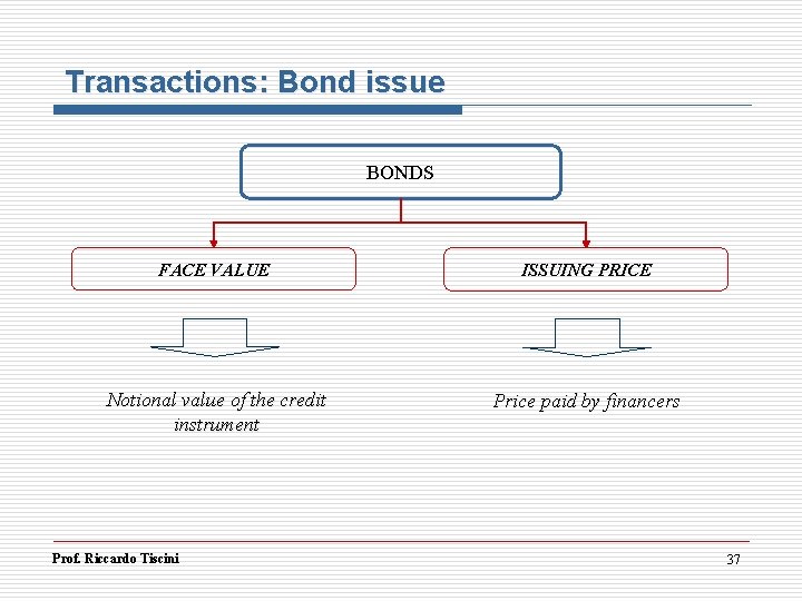 Transactions: Bond issue BONDS FACE VALUE ISSUING PRICE Notional value of the credit instrument