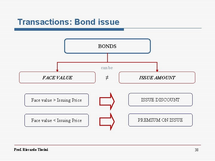 Transactions: Bond issue BONDS can be FACE VALUE ≠ ISSUE AMOUNT Face value >