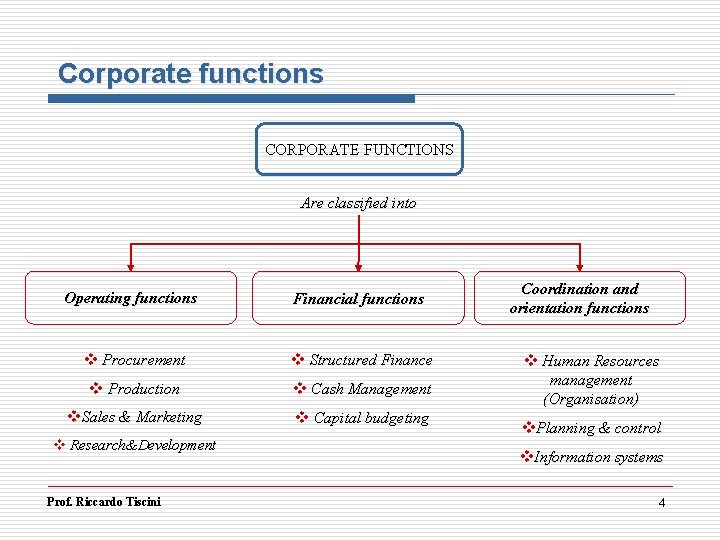 Corporate functions CORPORATE FUNCTIONS Are classified into Operating functions Financial functions v Procurement v Corporate functions CORPORATE FUNCTIONS Are classified into Operating functions Financial functions v Procurement v