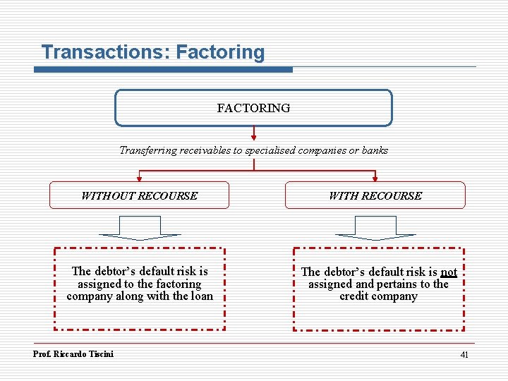 Transactions: Factoring FACTORING Transferring receivables to specialised companies or banks WITHOUT RECOURSE The debtor’s Transactions: Factoring FACTORING Transferring receivables to specialised companies or banks WITHOUT RECOURSE The debtor’s
