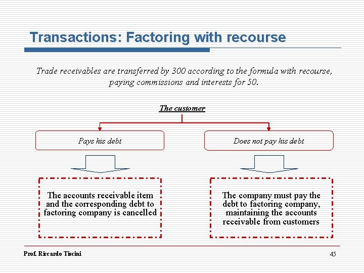 Transactions: Factoring with recourse Trade receivables are transferred by 300 according to the formula