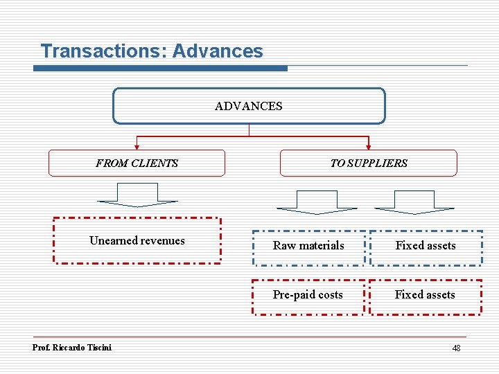 Transactions: Advances ADVANCES FROM CLIENTS Unearned revenues Prof. Riccardo Tiscini TO SUPPLIERS Raw materials Transactions: Advances ADVANCES FROM CLIENTS Unearned revenues Prof. Riccardo Tiscini TO SUPPLIERS Raw materials