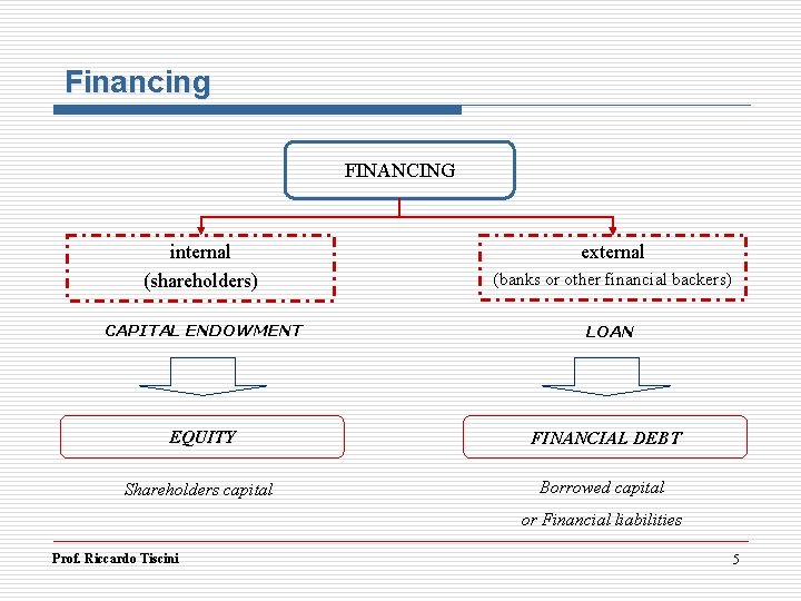 Financing FINANCING internal (shareholders) (banks or other financial backers) CAPITAL ENDOWMENT LOAN external EQUITY