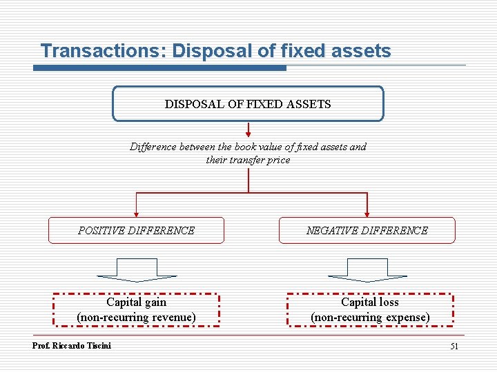 Transactions: Disposal of fixed assets DISPOSAL OF FIXED ASSETS Difference between the book value