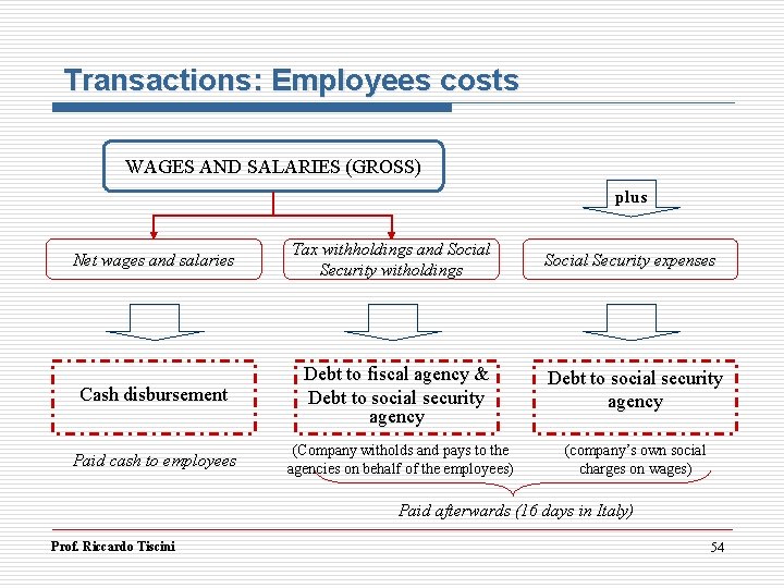 Transactions: Employees costs WAGES AND SALARIES (GROSS) plus Net wages and salaries Tax withholdings