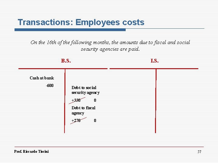 Transactions: Employees costs On the 16 th of the following months, the amounts due