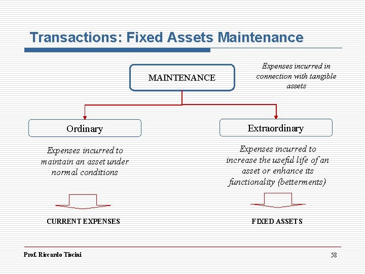 Transactions: Fixed Assets Maintenance MAINTENANCE Expenses incurred in connection with tangible assets Ordinary Extraordinary