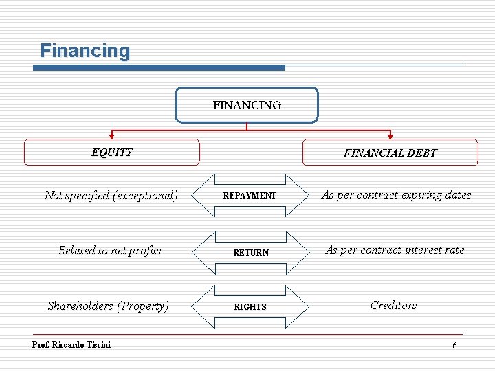 Financing FINANCING EQUITY FINANCIAL DEBT Not specified (exceptional) REPAYMENT As per contract expiring dates