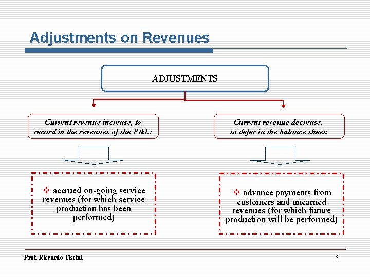 Adjustments on Revenues ADJUSTMENTS Current revenue increase, to record in the revenues of the