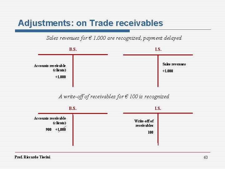 Adjustments: on Trade receivables Sales revenues for € 1. 000 are recognized, payment delayed