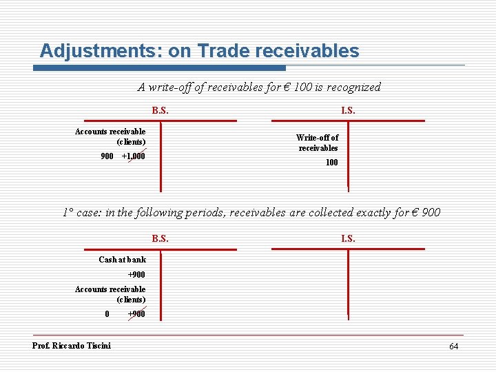 Adjustments: on Trade receivables A write-off of receivables for € 100 is recognized B.