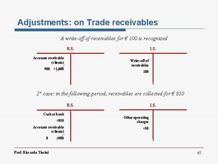 Adjustments: on Trade receivables A write-off of receivables for € 100 is recognized B.