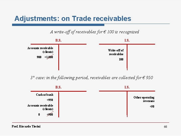 Adjustments: on Trade receivables A write-off of receivables for € 100 is recognized B.