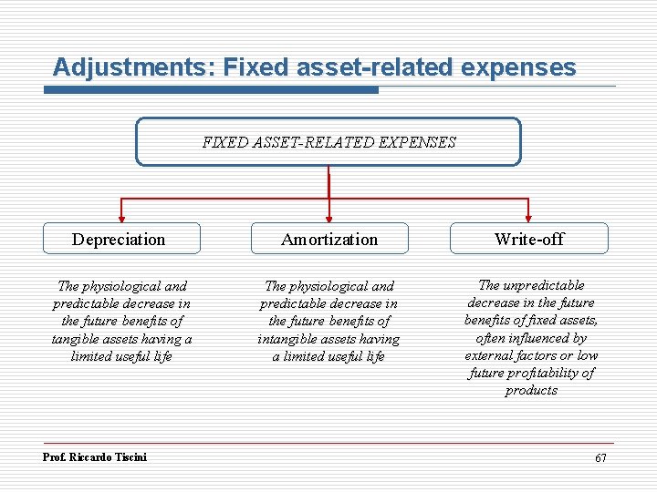 Adjustments: Fixed asset-related expenses FIXED ASSET-RELATED EXPENSES Depreciation Amortization Write-off The physiological and predictable