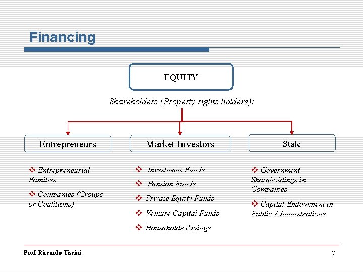 Financing EQUITY Shareholders (Property rights holders): Entrepreneurs v Entrepreneurial Families v Companies (Groups or