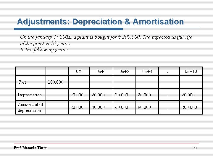 Adjustments: Depreciation & Amortisation On the january 1° 200 X, a plant is bought