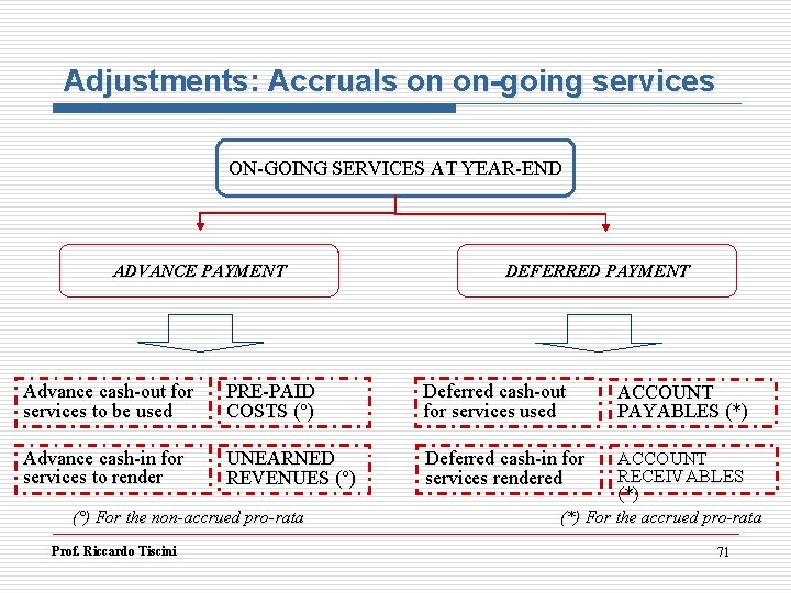 Adjustments: Accruals on on-going services ON-GOING SERVICES AT YEAR-END ADVANCE PAYMENT DEFERRED PAYMENT Advance Adjustments: Accruals on on-going services ON-GOING SERVICES AT YEAR-END ADVANCE PAYMENT DEFERRED PAYMENT Advance