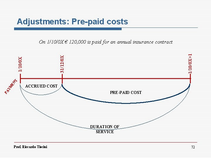 Adjustments: Pre-paid costs 31/12/0 X 1/10/0 X EN T PA YM 1/10/0 X+1 On