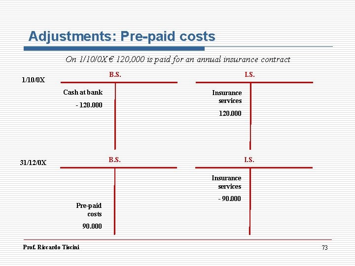 Adjustments: Pre-paid costs On 1/10/0 X € 120, 000 is paid for an annual