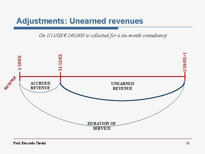 Adjustments: Unearned revenues 31/12/0 X 1/10/0 X RE VE NU E 1/10/0 X+1 On