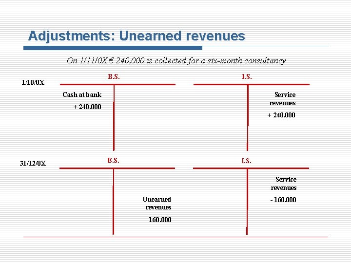 Adjustments: Unearned revenues On 1/11/0 X € 240, 000 is collected for a six-month