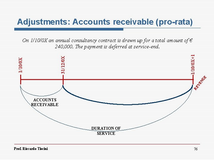 Adjustments: Accounts receivable (pro-rata) RE VE NU E 1/10/0 X 31/12/0 X 1/10/0 X+1