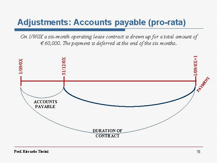 Adjustments: Accounts payable (pro-rata) PA YM EN T 1/09/0 X 31/12/0 X 1/09/0 X+1