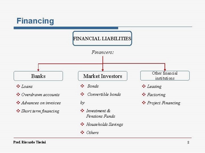 Financing FINANCIAL LIABILITIES Financers: Banks Market Investors Other financial institutions v Loans v Bonds