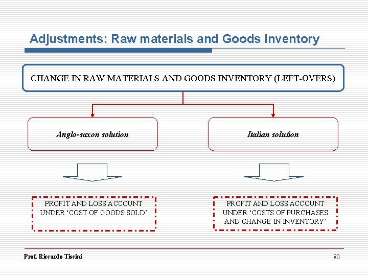 Adjustments: Raw materials and Goods Inventory CHANGE IN RAW MATERIALS AND GOODS INVENTORY (LEFT-OVERS)