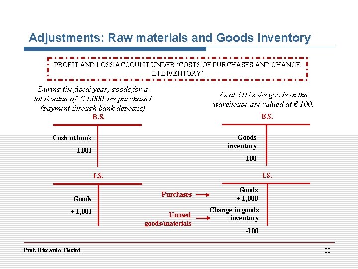 Adjustments: Raw materials and Goods Inventory PROFIT AND LOSS ACCOUNT UNDER ‘COSTS OF PURCHASES