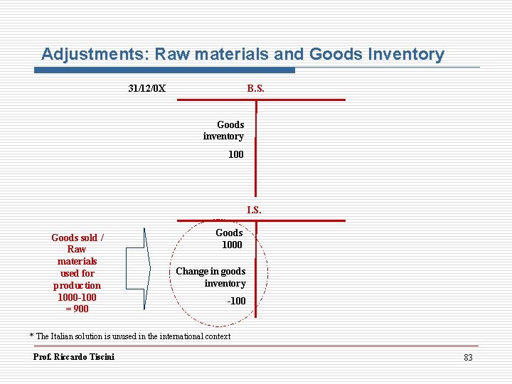 Adjustments: Raw materials and Goods Inventory 31/12/0 X B. S. Goods inventory 100 I.