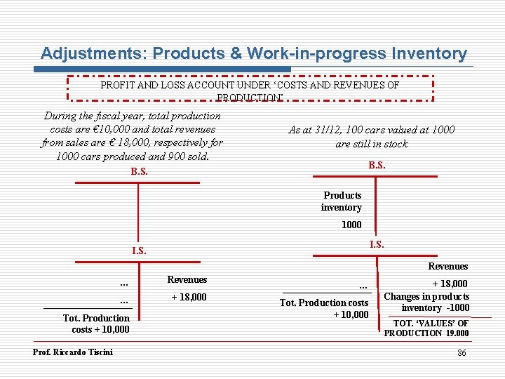 Adjustments: Products & Work-in-progress Inventory PROFIT AND LOSS ACCOUNT UNDER ‘COSTS AND REVENUES OF